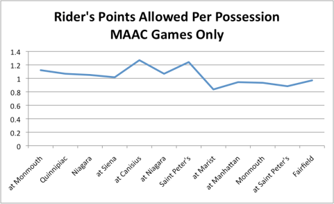Rider's defense has improved as MAAC play has progressed.