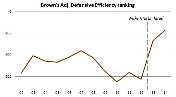 Brown_defensive_efficiency_Mike_Martin