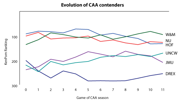 CAA_Contenders_Rankings_KenPom